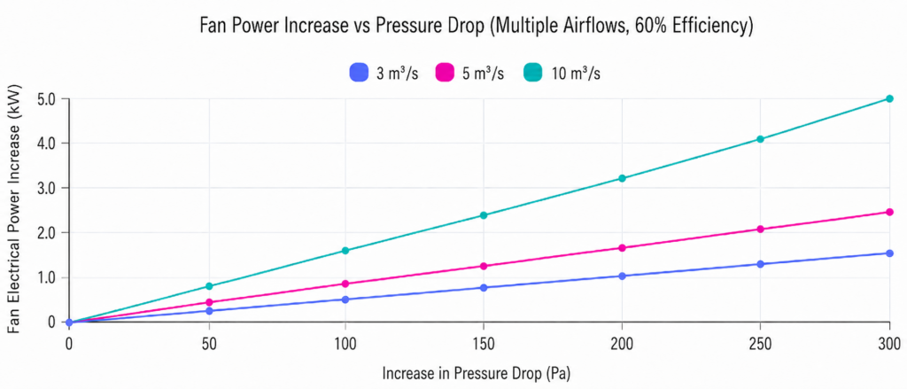 Line chart showing fan electrical power increase versus pressure drop for airflows of 3, 5 and 10 m:s, with power rising as pressure drop increases.