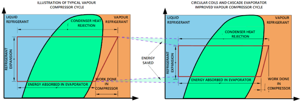 Side-by-side thermodynamic diagram comparing a typical vapour compressor cycle with an improved cycle using circular coils and a cascade evaporator, highlighting energy savings.
