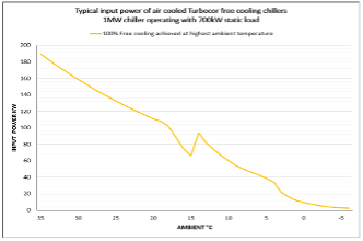 Graph showing typical input power of air cooled Turbocor free cooling chillers 1MGW chiller operating with 700kW static load