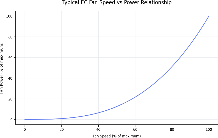 Graph showing typical EC fan speed power relationship