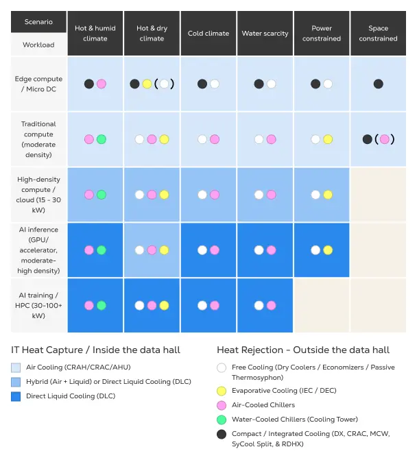 Decision matrix comparing data center cooling systems for AI, HPC, cloud and edge workloads across climate, density, power, water and space constraints.